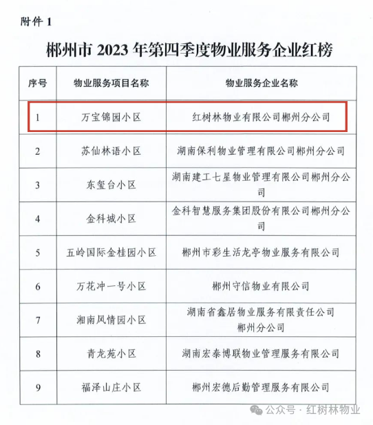 郴州市物業(yè)服務(wù)行業(yè)的明星——紅樹(shù)林物業(yè)榮登2023年第四季度物業(yè)服務(wù)企業(yè)紅榜